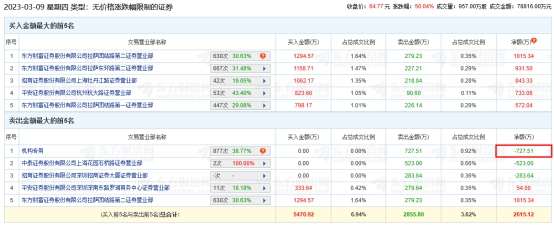 华塑科技龙虎榜：机构净卖出727.51万元