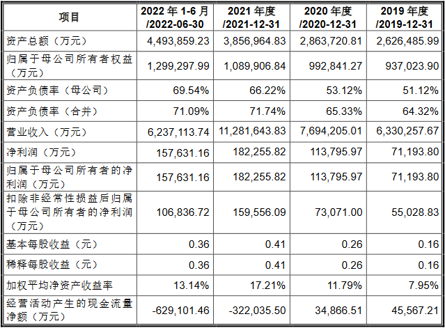 中信金属业绩升负债率7成 现金流2连负拟30亿募资补流