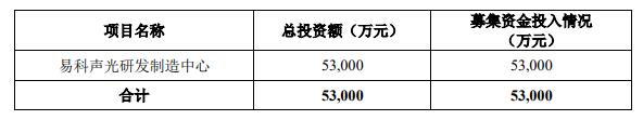 易科声光终止创业板IPO 保荐机构为招商证券