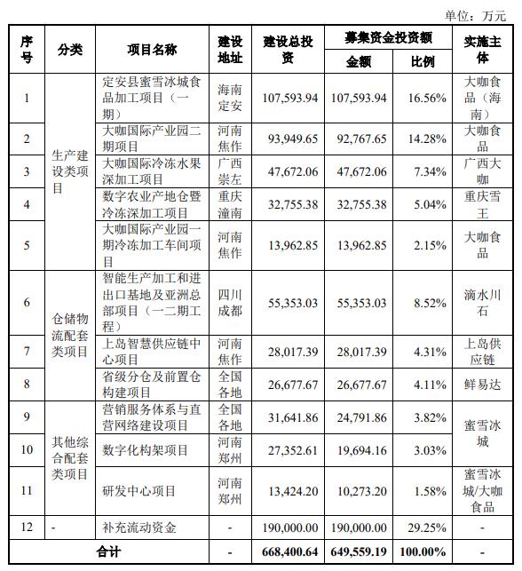 蜜雪冰城暂时缺场IPO平移 原拟在深交所主板募资65亿