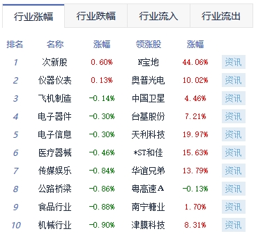 午评：创指冲高回落跌0.21% 汽车服务板块涨幅靠前