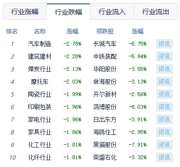 午评：创指冲高回落跌0.21% 汽车服务板块涨幅靠前