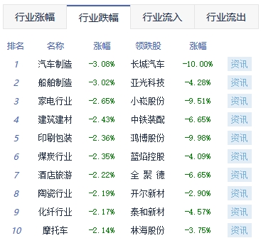 收评：沪指震荡调整跌1.4% 医疗器械板块涨幅靠前