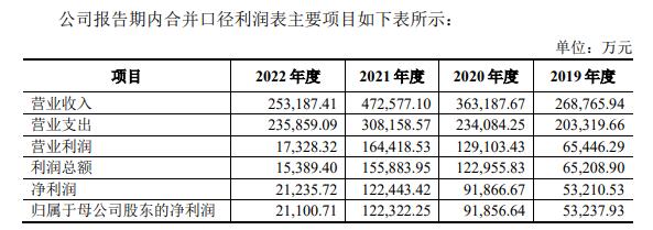 民生证券拟发行不超25亿小公募债 2022年净利降83%