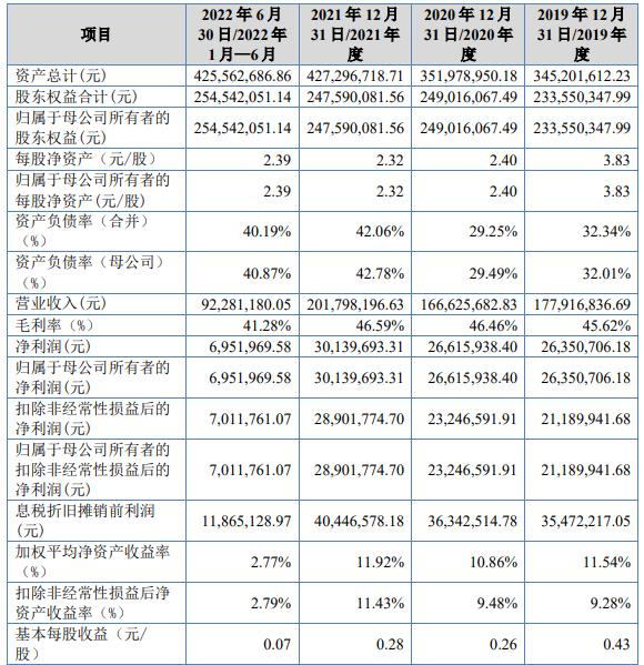 铁大科技北交所上市首日涨21% 募1.01亿开源证券保荐