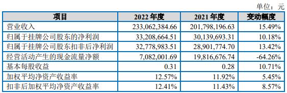 铁大科技北交所上市首日涨21% 募1.01亿开源证券保荐