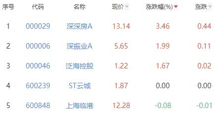 房地产开发板块跌1.89% 深深房A涨3.46%居首