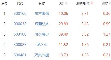 碳中和板块跌1.69% 东方国信涨3.71%居首