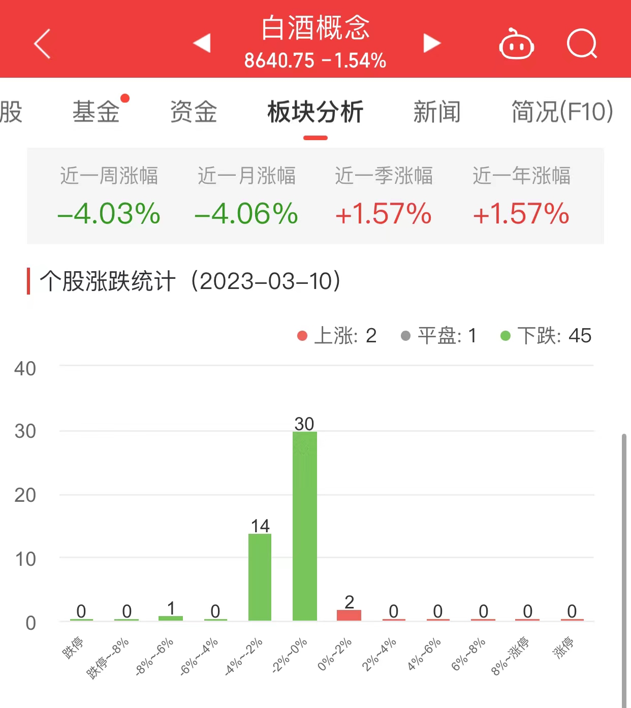 >白酒概念板块跌1.54% 吉宏股份涨1.19%居首