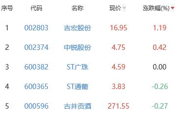 白酒概念板块跌1.54% 吉宏股份涨1.19%居首