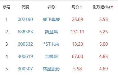 锂电池板块跌1.56% 成飞集成涨5.55%居首