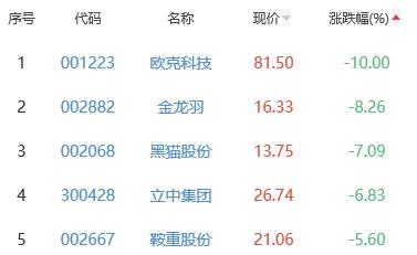 锂电池板块跌1.56% 成飞集成涨5.55%居首