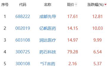 生物医药板块跌0.66% 成都先导涨12.81%居首