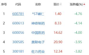 生物医药板块跌0.66% 成都先导涨12.81%居首