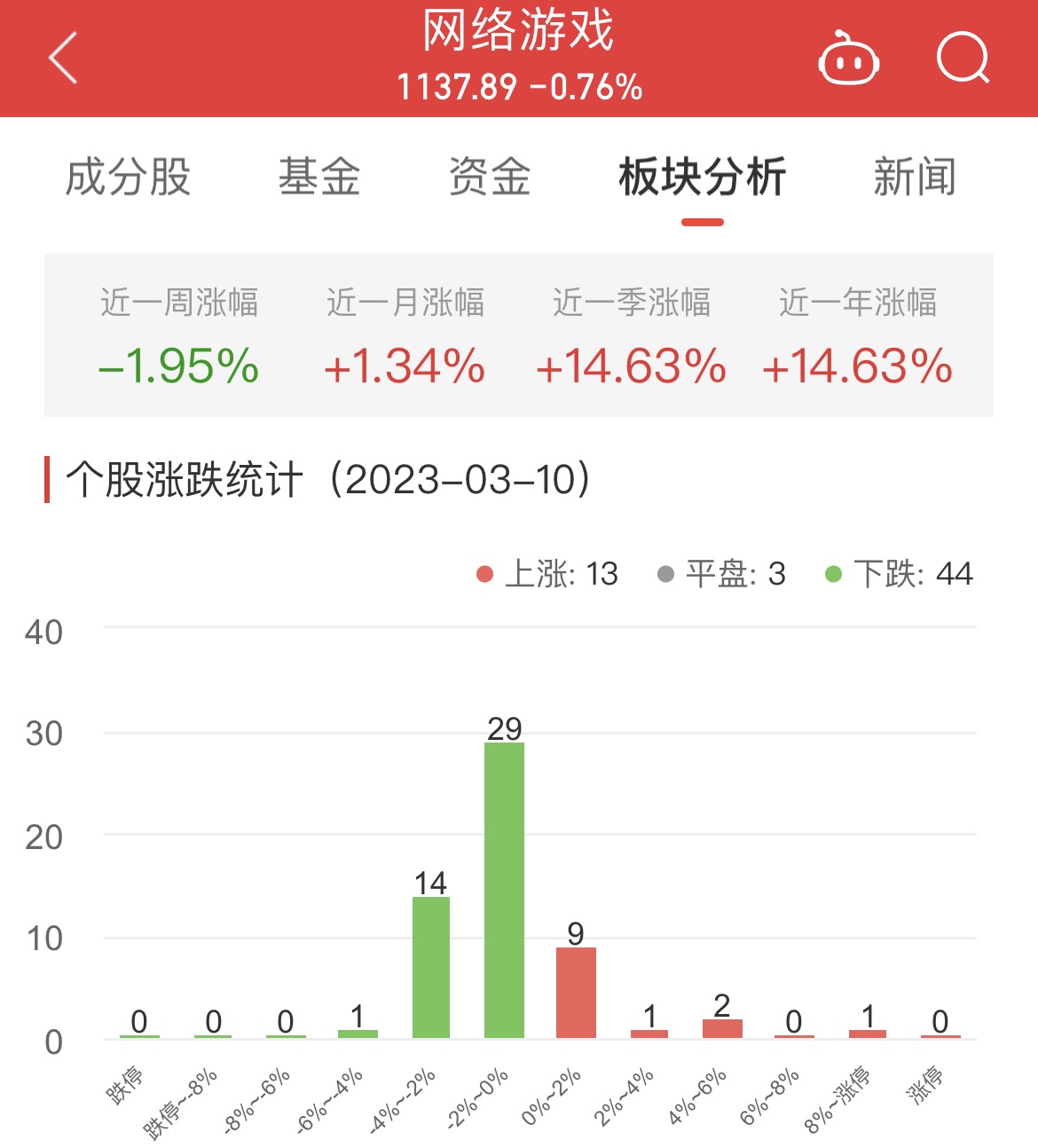 网络游戏板块跌0.76% 华谊兄弟涨12.26%居首