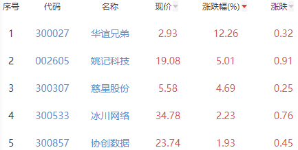 网络游戏板块跌0.76% 华谊兄弟涨12.26%居首