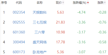 网络游戏板块跌0.76% 华谊兄弟涨12.26%居首