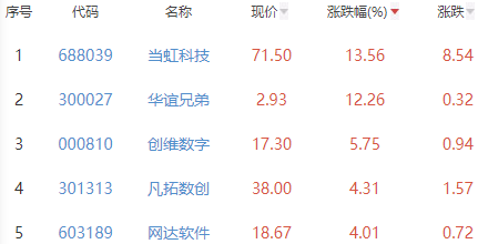 元宇宙板块跌1.01% 当虹科技涨13.56%居首