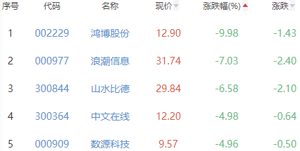 元宇宙板块跌1.01% 当虹科技涨13.56%居首