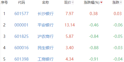 银行板块跌1.58% 长沙银行涨0.38%居首