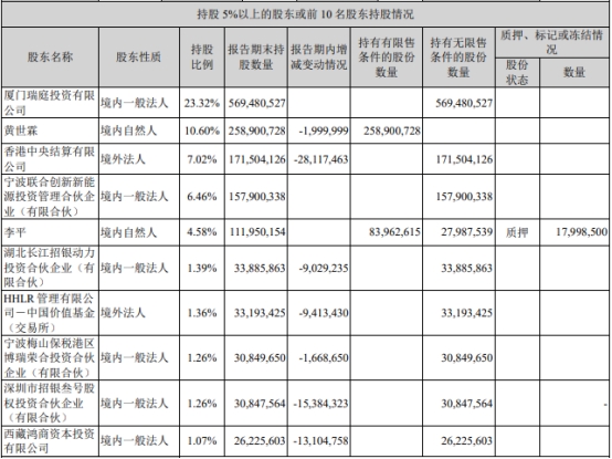 宁德时代2022年营收同比增长152% 高瓴与招银减持