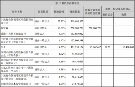 宁德时代2022年营收同比增长152% 高瓴与招银减持