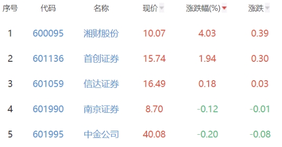 证券板块跌1.09% 湘财股份涨4.03%居首