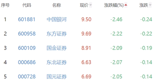 证券板块跌1.09% 湘财股份涨4.03%居首