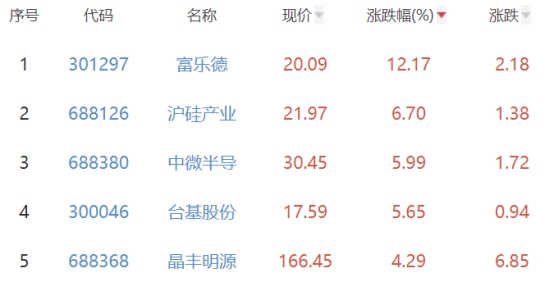 半导体板块跌0.79% 富乐德涨12.17%居首