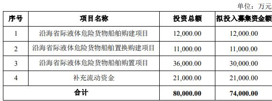 盛航股份拟发不超7.4亿元可转债 2021上市募4.97亿元