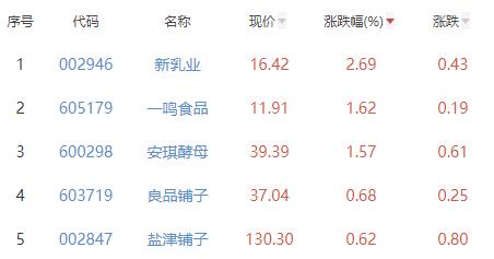 食品加工制造板块跌1.24% 新乳业涨2.69%居首