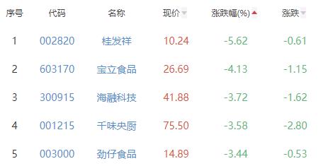 食品加工制造板块跌1.24% 新乳业涨2.69%居首