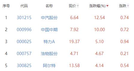 汽车服务板块涨2.85% 中汽股份涨12.54%居首