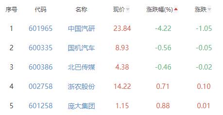 汽车服务板块涨2.85% 中汽股份涨12.54%居首