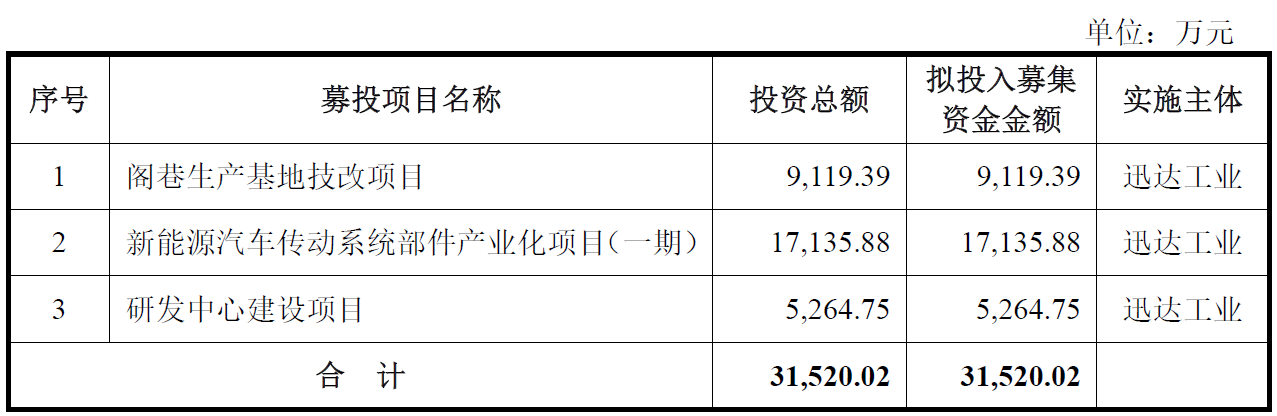 迅达工业终止创业板IPO 保荐机构为浙商证券