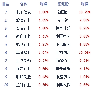 午评：三大指数走势分化沪指涨0.76% 贵金属板块领涨