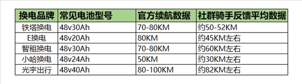 高质量、高续航、高寿命，光宇出行创新电池技术树立换电行业新风向