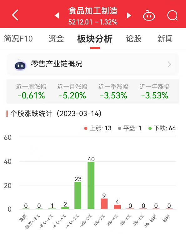 食品加工制造板块跌1.32% 华统股份涨3.24%居首