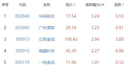 食品加工制造板块跌1.32% 华统股份涨3.24%居首