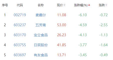 食品加工制造板块跌1.32% 华统股份涨3.24%居首