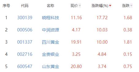 贵金属板块涨4.3% 晓程科技涨17.72%居首