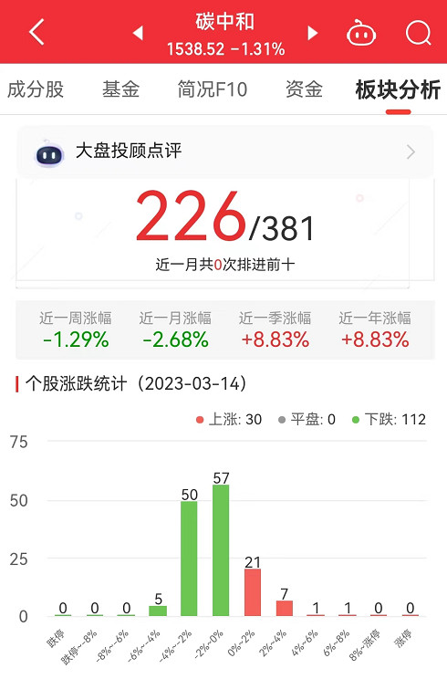 >碳中和板块跌1.31% 深桑达A涨6.43%居首