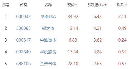 碳中和板块跌1.31% 深桑达A涨6.43%居首