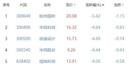 碳中和板块跌1.31% 深桑达A涨6.43%居首