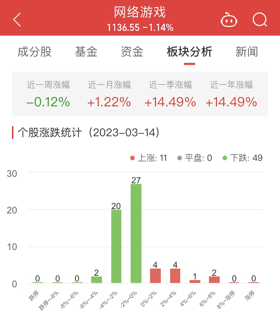 >网络游戏板块跌1.14% 宝通科技涨7.79%居首