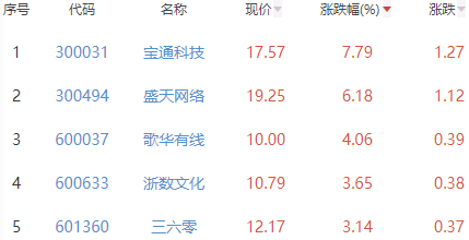 网络游戏板块跌1.14% 宝通科技涨7.79%居首