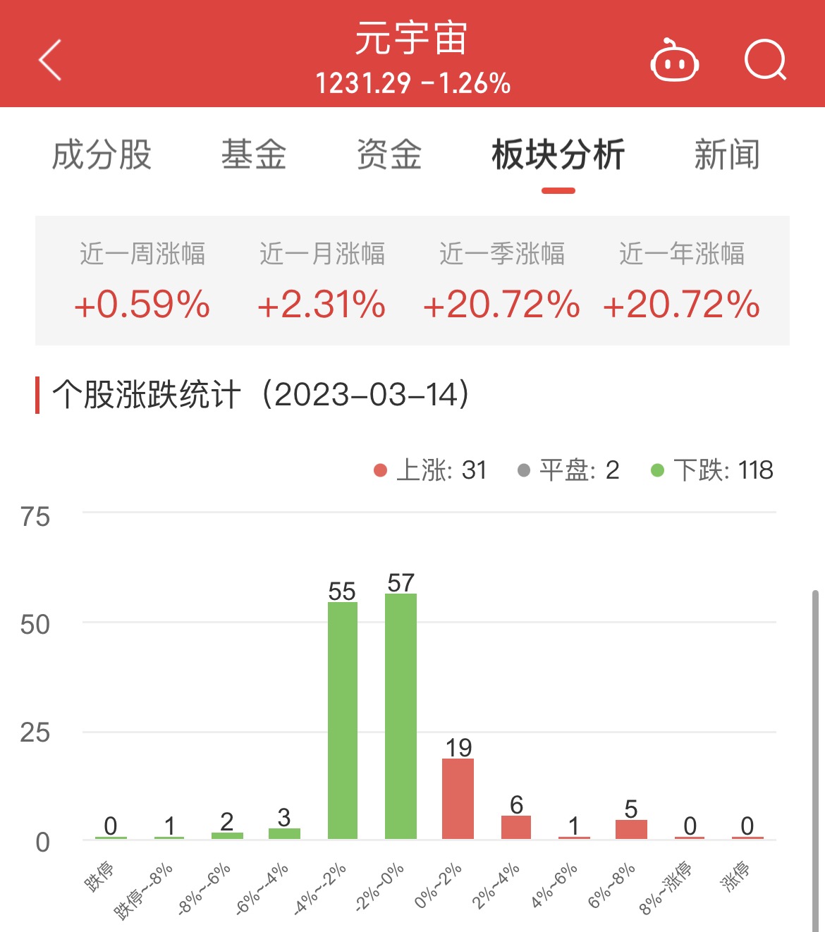 >元宇宙板块跌1.26% 宝通科技涨7.79%居首