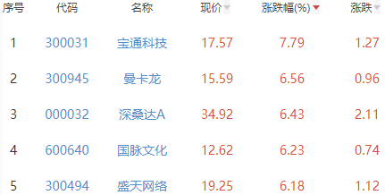 元宇宙板块跌1.26% 宝通科技涨7.79%居首