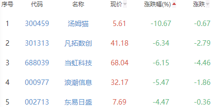 元宇宙板块跌1.26% 宝通科技涨7.79%居首