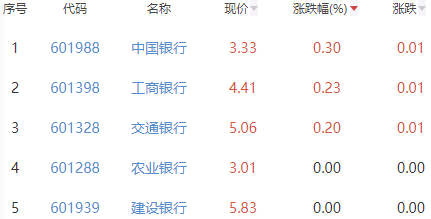 银行板块跌1.19% 中国银行涨0.3%居首